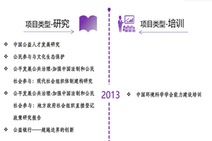 美女骑行操逼非评估类项目发展历程